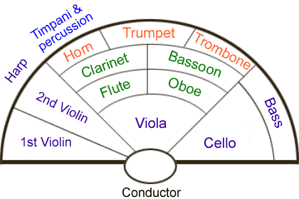 orchestral layout