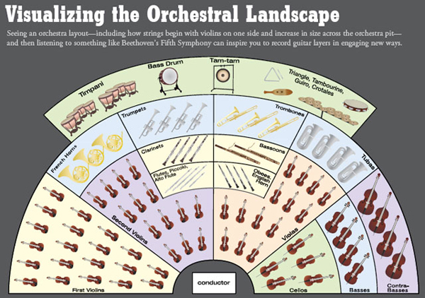 orchestral layout