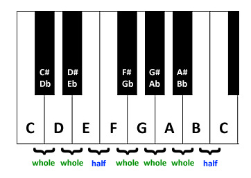 C major scale