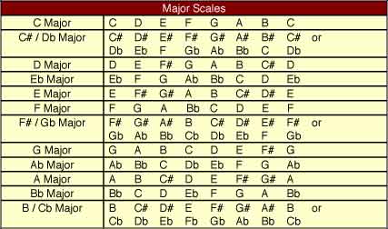 major scales